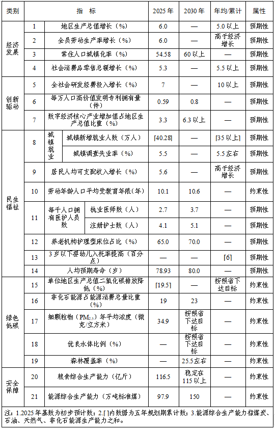 信阳市国民经济和社会发展第十五个五年规划纲要